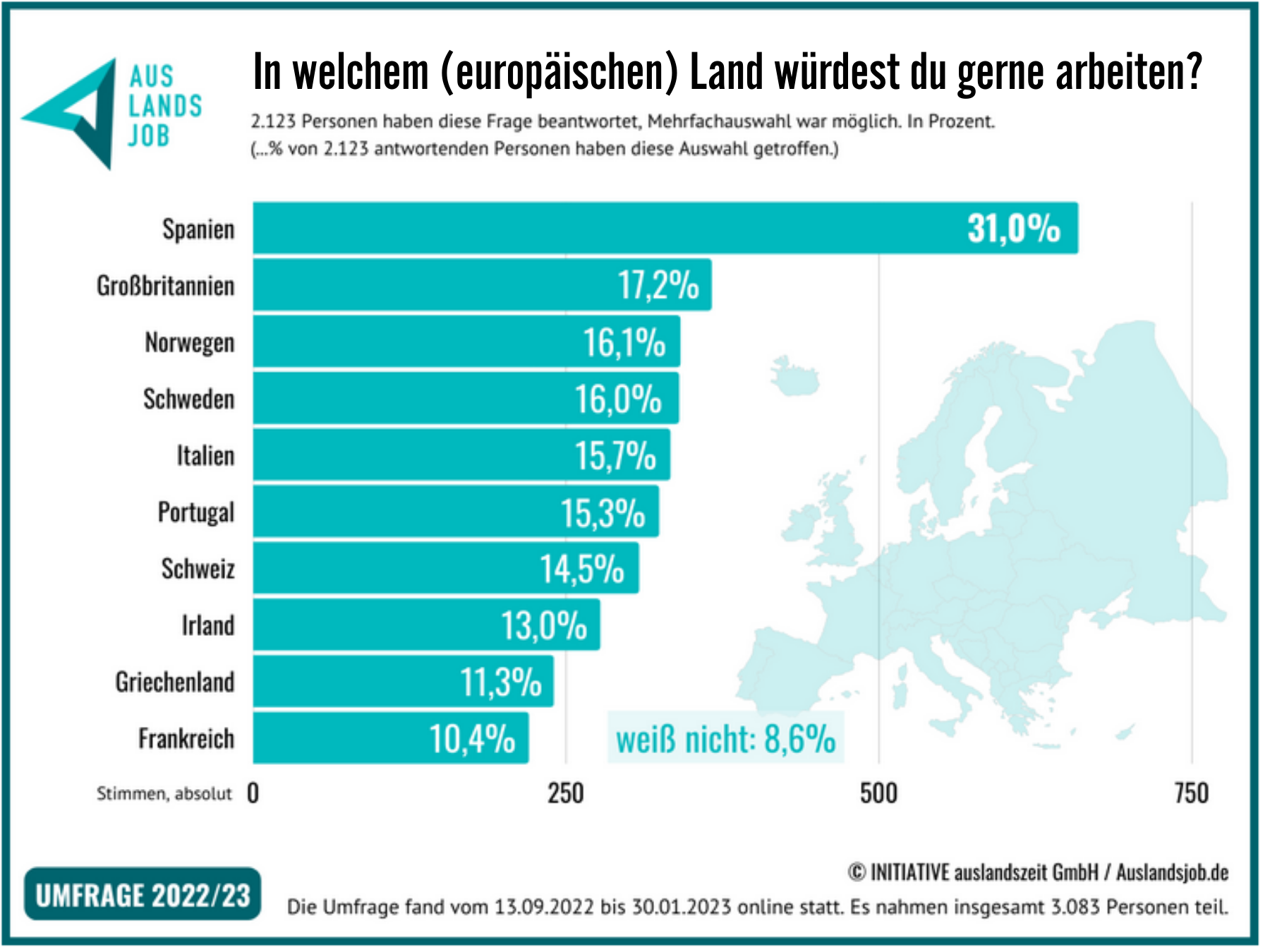 Infografik zur Umfrage 2022/23: Beliebteste europäische Länder zum Arbeiten. Spanien führt mit 31,8 %, gefolgt von Großbritannien, Italien und Schweden.